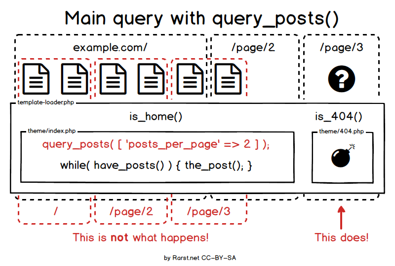 Main query where query_posts breaks pagination.