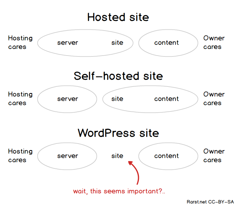 Responsibility in web sites.