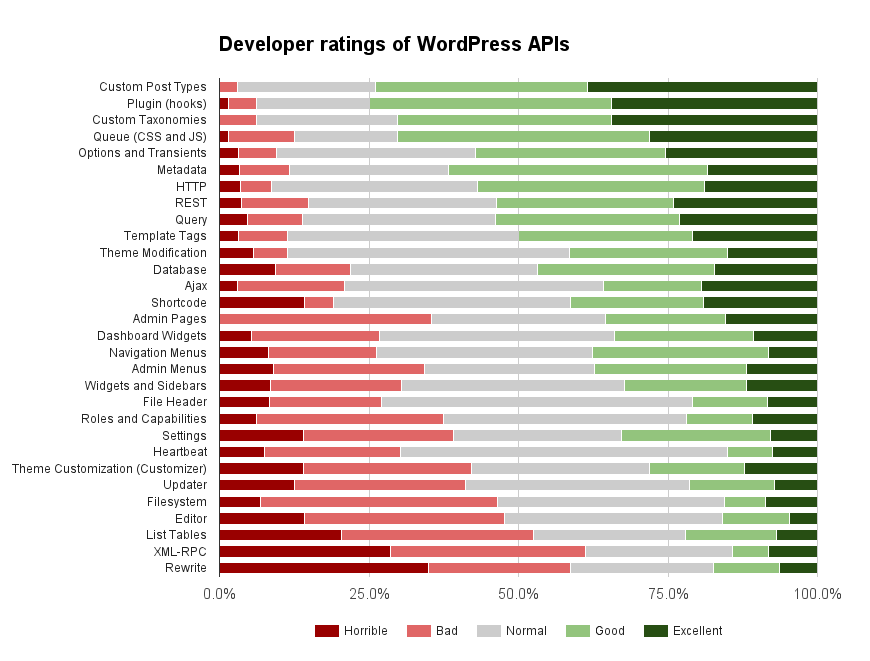 WordPress developer experience with APIs.