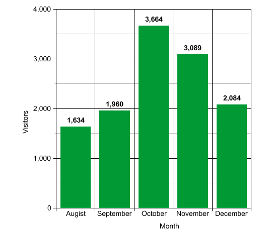 6months_visitors