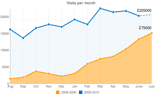 second_year_visits