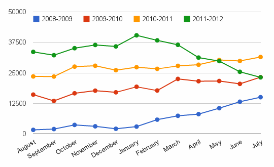 2008-2012 traffic chart