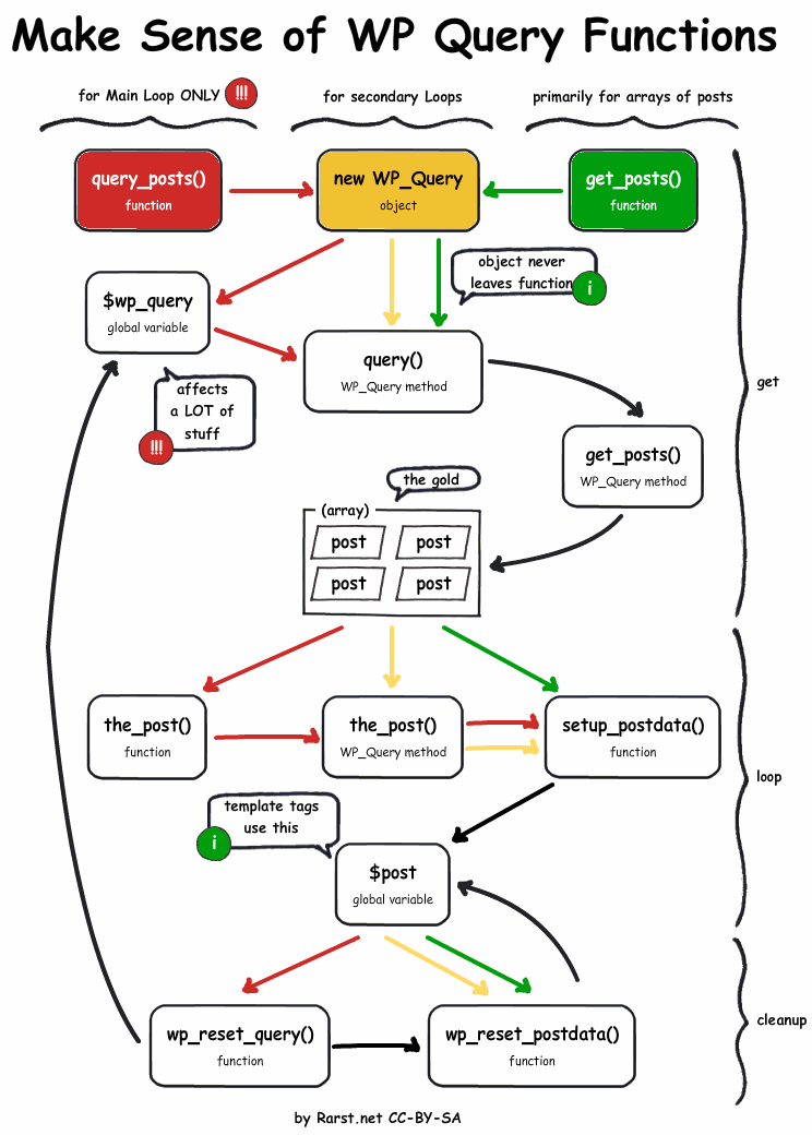 WP_Query Functions