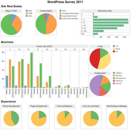 WordPress survey results