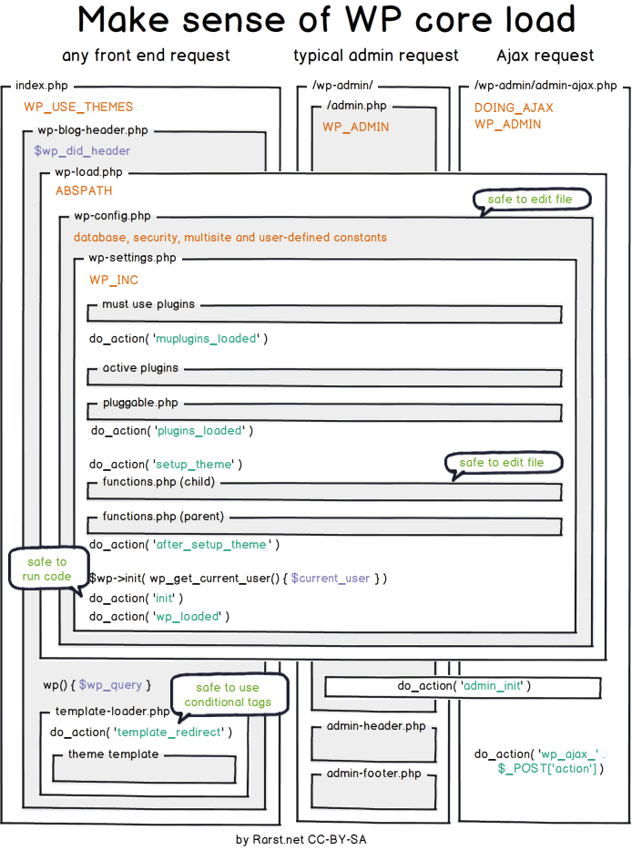 WordPress Core Load chart