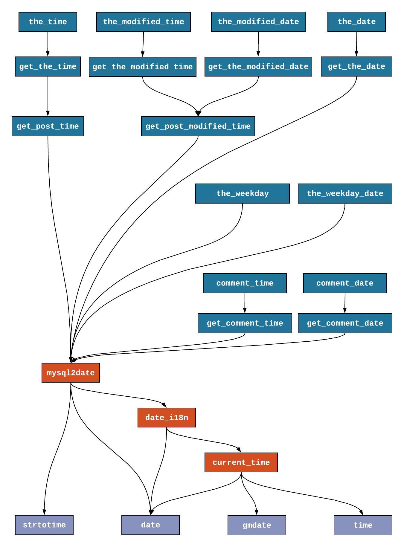 Graph of WP Date/Time API calls